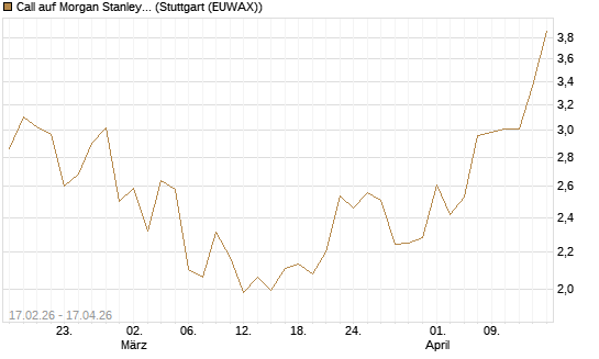 Call auf Morgan Stanley Bank [UBS AG (London)] Chart