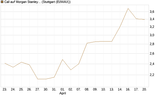 Call auf Morgan Stanley Bank [UBS AG (London)] Chart