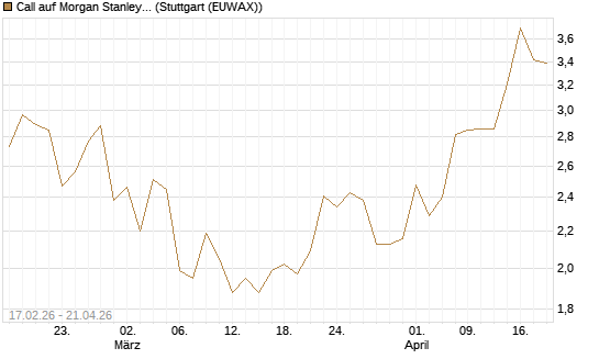 Call auf Morgan Stanley Bank [UBS AG (London)] Chart