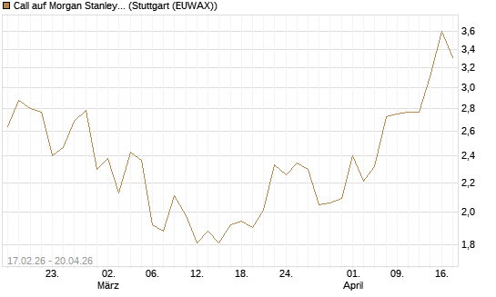 Call auf Morgan Stanley Bank [UBS AG (London)] Chart