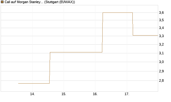 Call auf Morgan Stanley Bank [UBS AG (London)] Chart