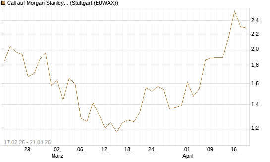 Call auf Morgan Stanley Bank [UBS AG (London)] Chart