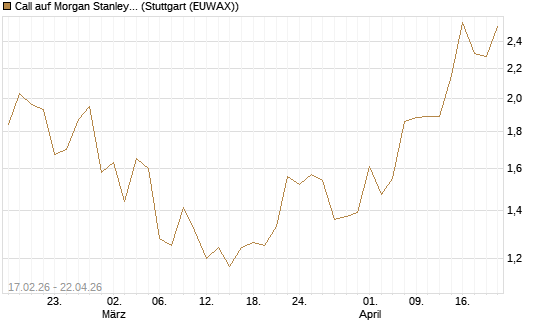 Call auf Morgan Stanley Bank [UBS AG (London)] Chart