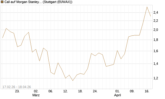 Call auf Morgan Stanley Bank [UBS AG (London)] Chart