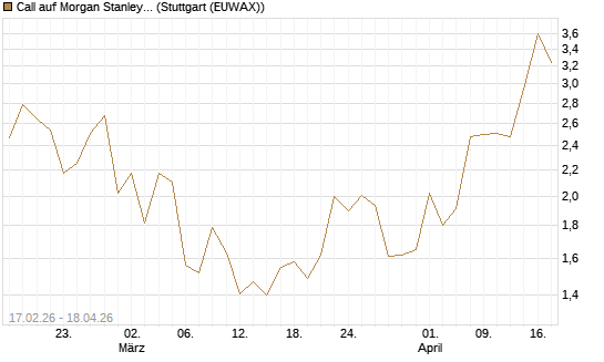 Call auf Morgan Stanley Bank [UBS AG (London)] Chart
