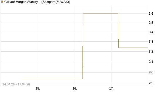 Call auf Morgan Stanley Bank [UBS AG (London)] Chart