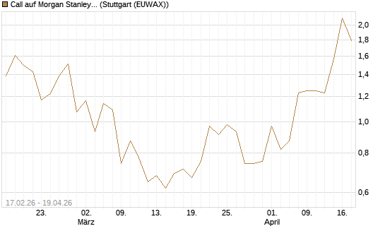 Call auf Morgan Stanley Bank [UBS AG (London)] Chart