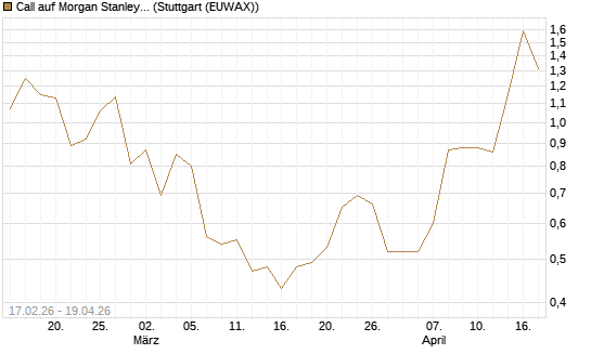 Call auf Morgan Stanley Bank [UBS AG (London)] Chart