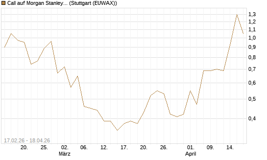 Call auf Morgan Stanley Bank [UBS AG (London)] Chart