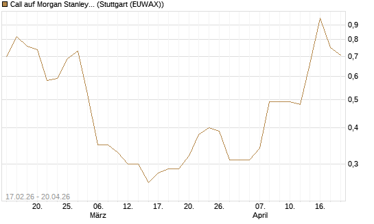 Call auf Morgan Stanley Bank [UBS AG (London)] Chart
