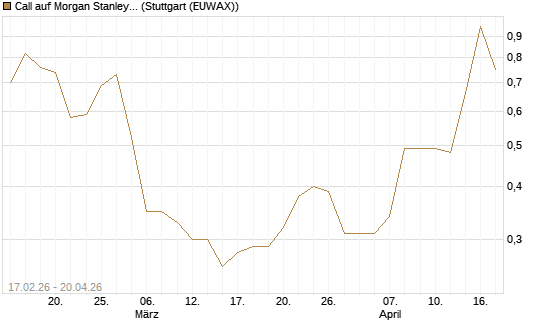 Call auf Morgan Stanley Bank [UBS AG (London)] Chart