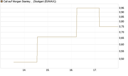 Call auf Morgan Stanley Bank [UBS AG (London)] Chart