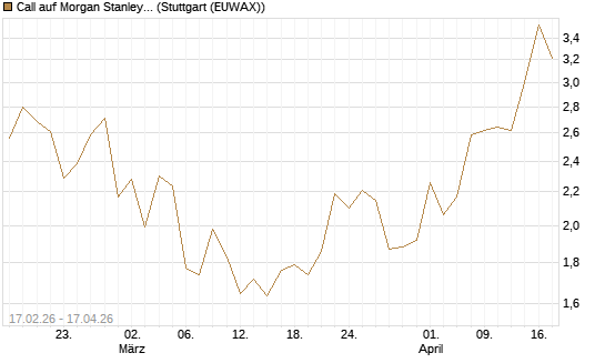 Call auf Morgan Stanley Bank [UBS AG (London)] Chart