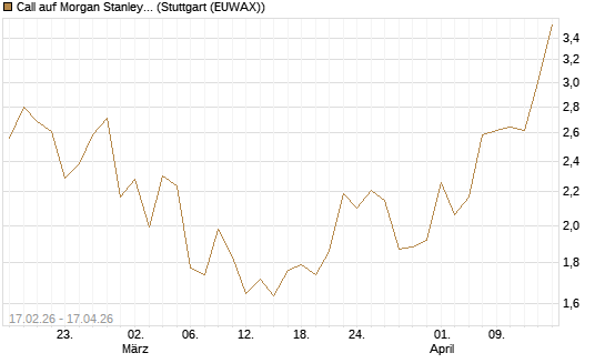 Call auf Morgan Stanley Bank [UBS AG (London)] Chart