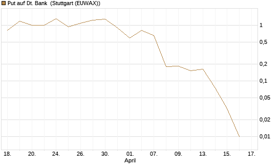 Put auf Dt. Bank [Vontobel] Chart