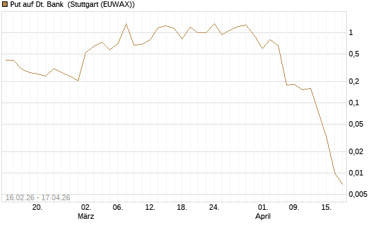 Put auf Dt. Bank [Vontobel] Chart