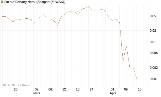 Put auf Delivery Hero [Vontobel] Chart