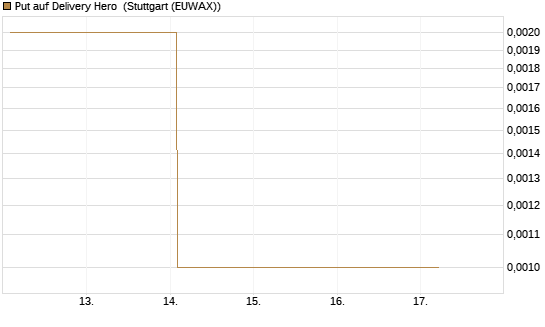 Put auf Delivery Hero [Vontobel] Chart
