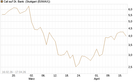 Call auf Dt. Bank [Vontobel] Chart