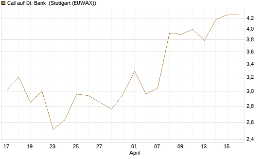 Call auf Dt. Bank [Vontobel] Chart