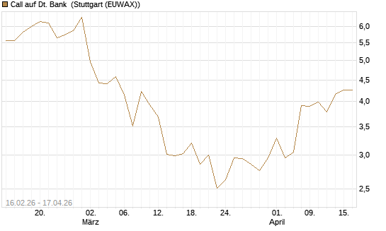 Call auf Dt. Bank [Vontobel] Chart