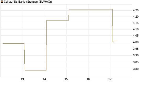 Call auf Dt. Bank [Vontobel] Chart