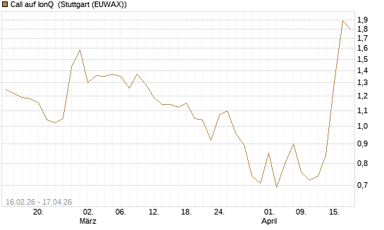 Call auf IonQ [Vontobel] Chart