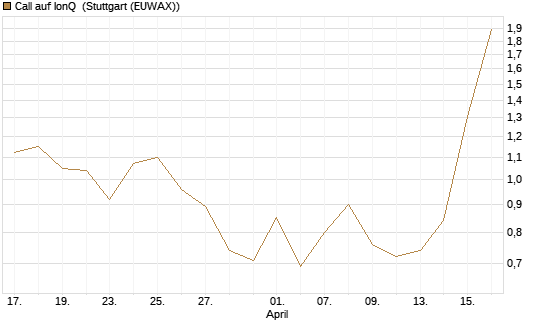Call auf IonQ [Vontobel] Chart