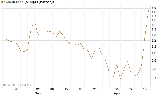 Call auf IonQ [Vontobel] Chart