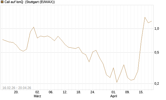 Call auf IonQ [Vontobel] Chart