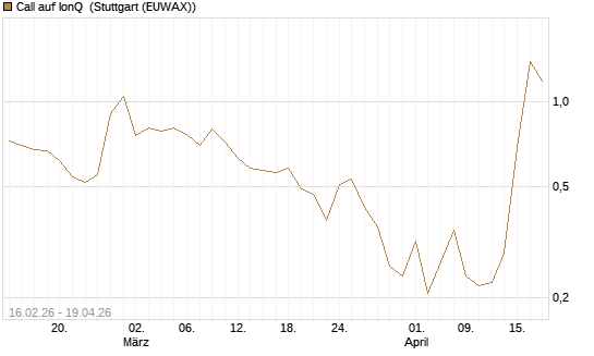 Call auf IonQ [Vontobel] Chart