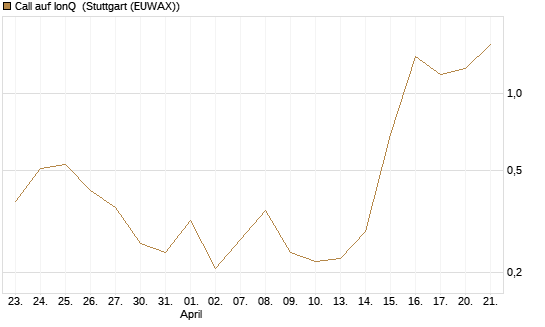 Call auf IonQ [Vontobel] Chart