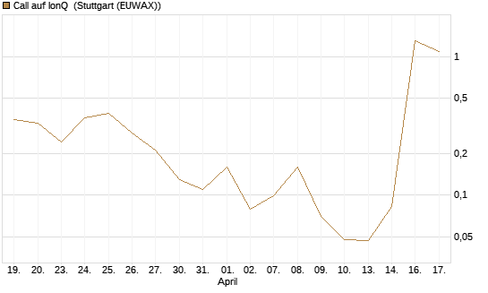 Call auf IonQ [Vontobel] Chart