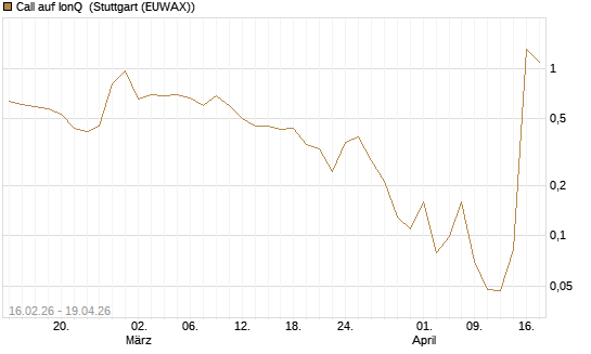 Call auf IonQ [Vontobel] Chart