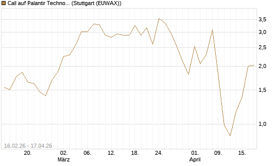 Call auf Palantir Technologies Inc [Vontobel] Chart