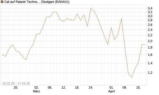Call auf Palantir Technologies Inc [Vontobel] Chart