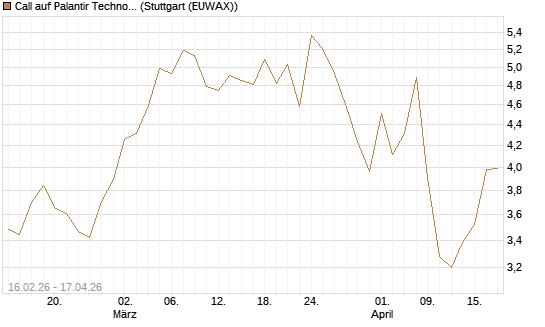 Call auf Palantir Technologies Inc [Vontobel] Chart