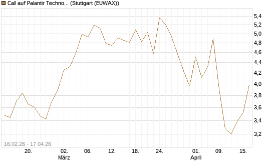 Call auf Palantir Technologies Inc [Vontobel] Chart