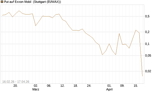 Put auf Exxon Mobil [Vontobel] Chart