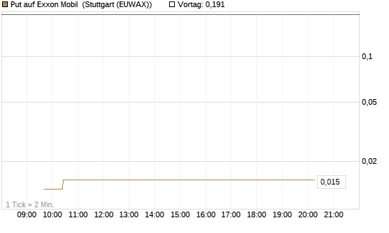Put auf Exxon Mobil [Vontobel] Chart