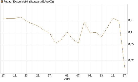 Put auf Exxon Mobil [Vontobel] Chart
