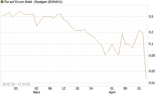 Put auf Exxon Mobil [Vontobel] Chart