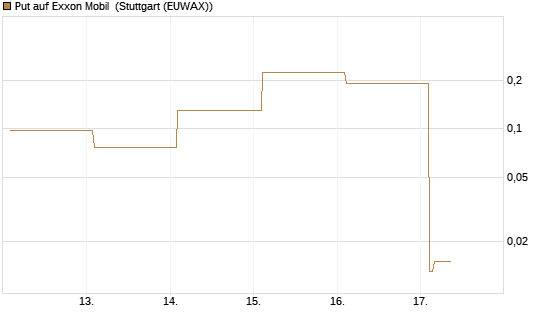 Put auf Exxon Mobil [Vontobel] Chart