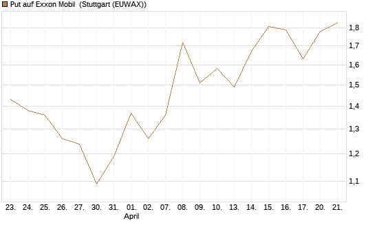 Put auf Exxon Mobil [Vontobel] Chart