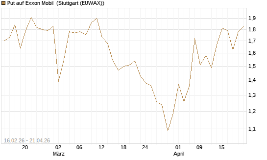 Put auf Exxon Mobil [Vontobel] Chart