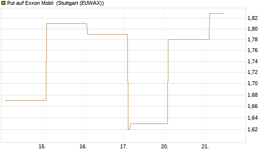 Put auf Exxon Mobil [Vontobel] Chart