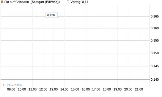Put auf Coinbase [Vontobel] Chart