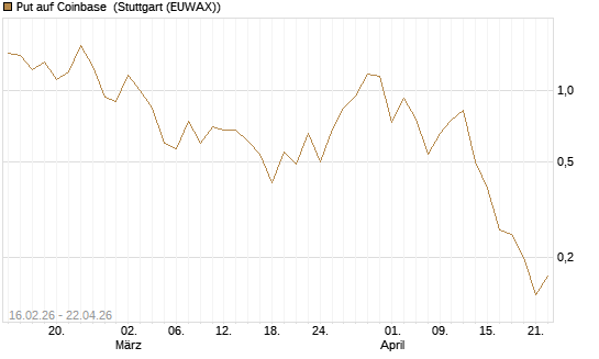 Put auf Coinbase [Vontobel] Chart