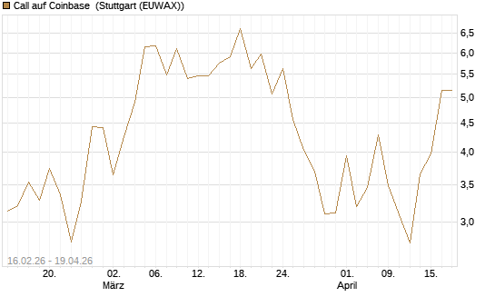Call auf Coinbase [Vontobel] Chart