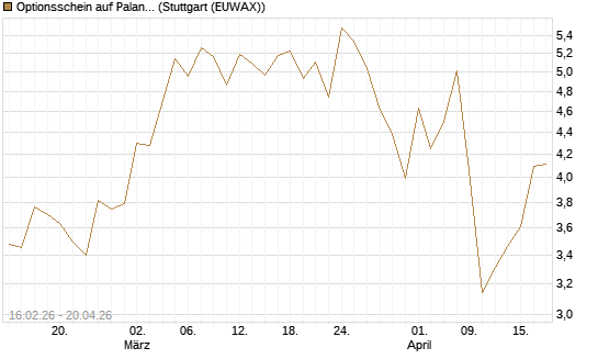 Optionsschein auf Palantir Technologies Inc [Goldman Sachs Bank Europe SE] Chart